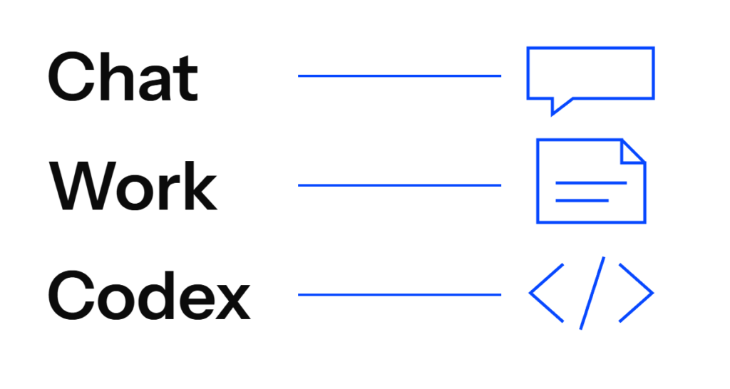Chat, Work and Codex side by side with a speech bubble, a document and a code symbol, connected by blue lines.