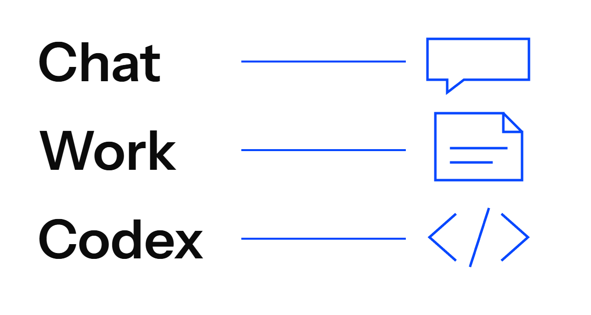 Chat, Work and Codex side by side with a speech bubble, a document and a code symbol, connected by blue lines.