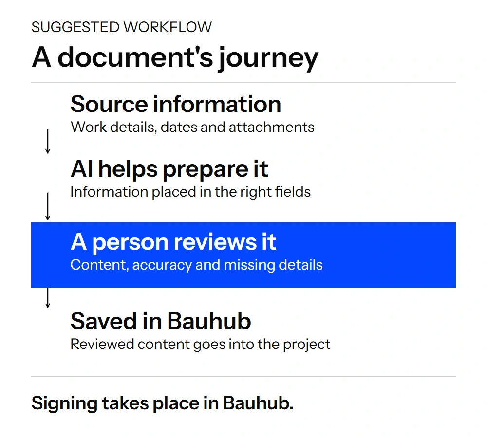 Suggested workflow: a person supplies the facts, AI helps prepare the document, a person reviews it, and it is saved in Bauhub. Signing takes place in Bauhub.