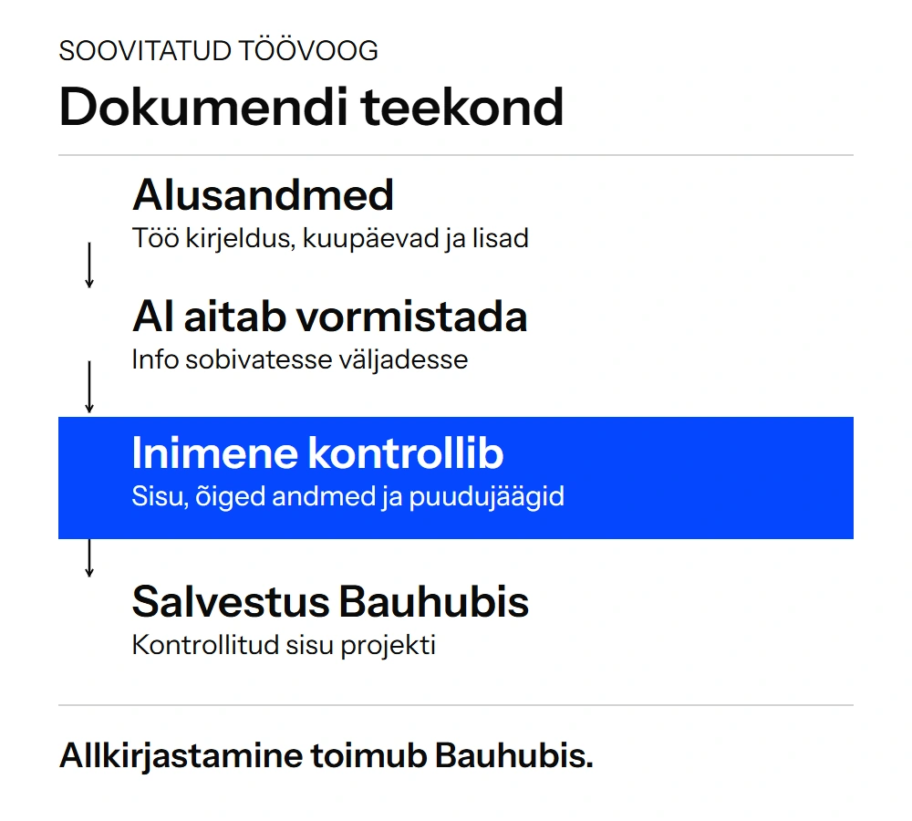Soovitatud töövoog: inimene annab alusandmed, AI aitab vormistada, inimene kontrollib ning dokument salvestatakse Bauhubi. Allkirjastamine toimub Bauhubis.