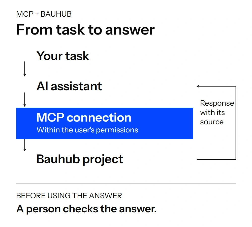 Diagram: a user task passes through an AI assistant and MCP to a Bauhub project; the answer includes its source and is checked by a person.