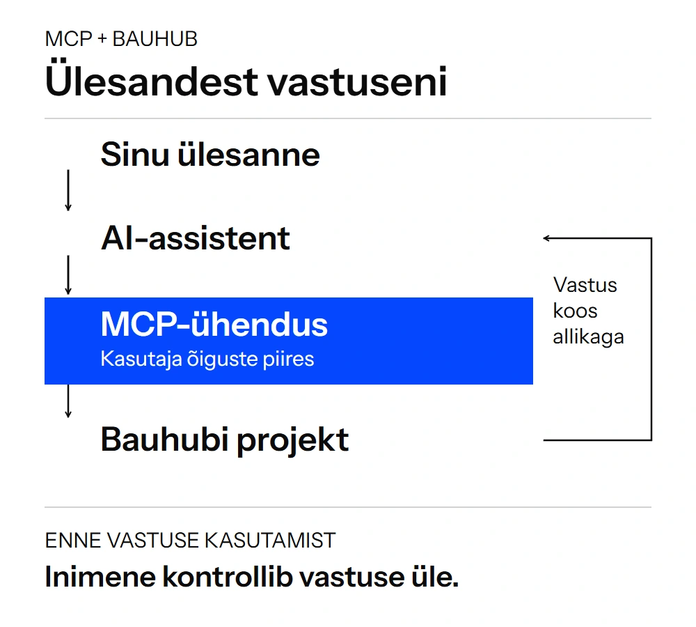 Skeem: kasutaja ülesanne liigub AI-assistendi ja MCP-ühenduse kaudu Bauhubi projekti; vastus tuleb allikaga ning inimene kontrollib seda.