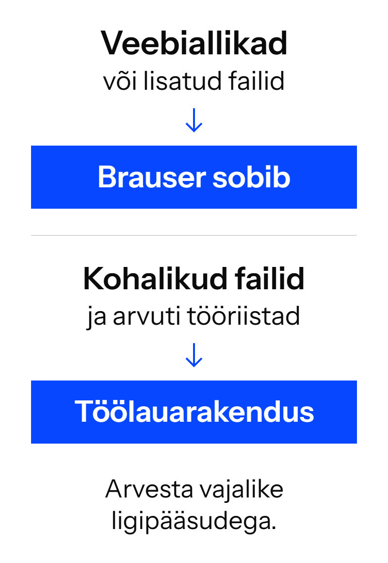 Veebiallikate ja lisatud failidega tööks sobib brauser. Kohalike failide ja arvuti tööriistade jaoks vali töölauarakendus. Vajalikud ligipääsud sõltuvad ülesandest.