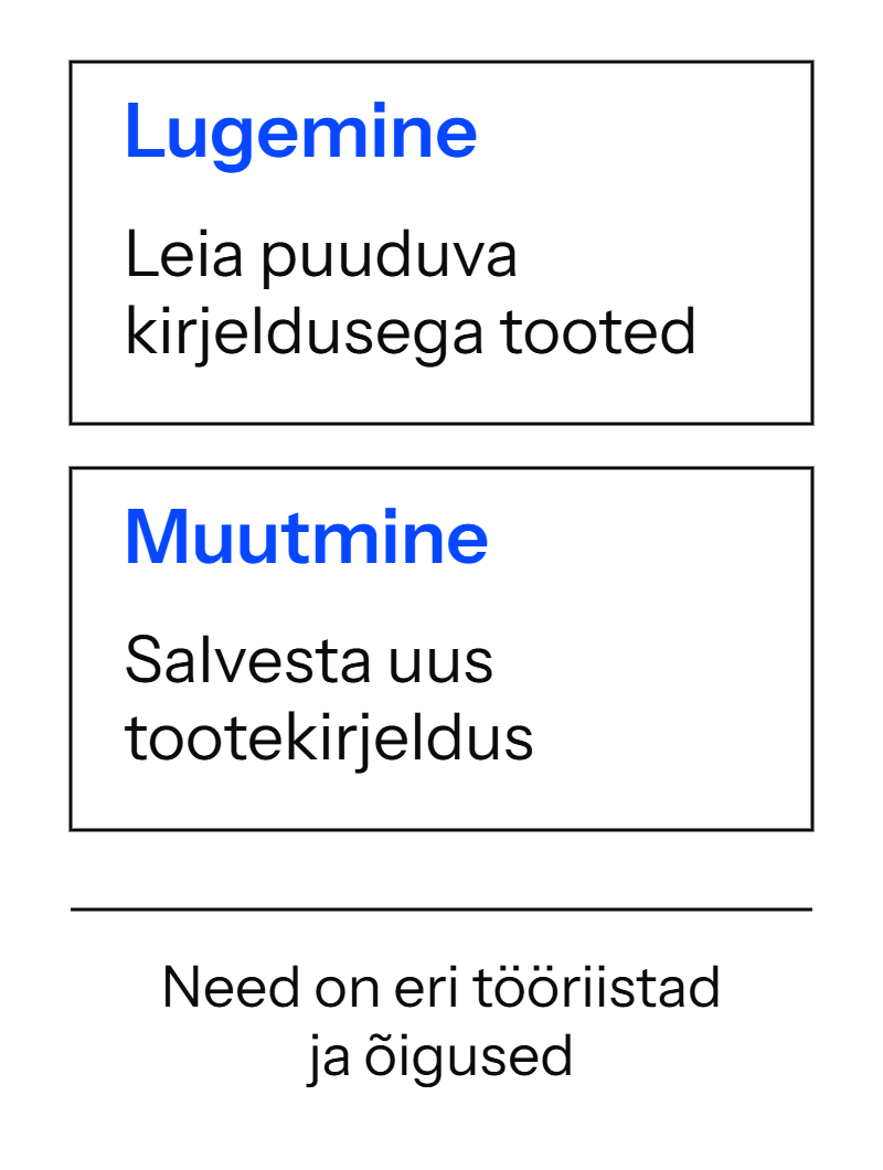 Kaks eraldi MCP kasutusviisi: lugemine leiab puuduva kirjeldusega tooted, muutmine salvestab uue tootekirjelduse. Tööriistadel on eri õigused.