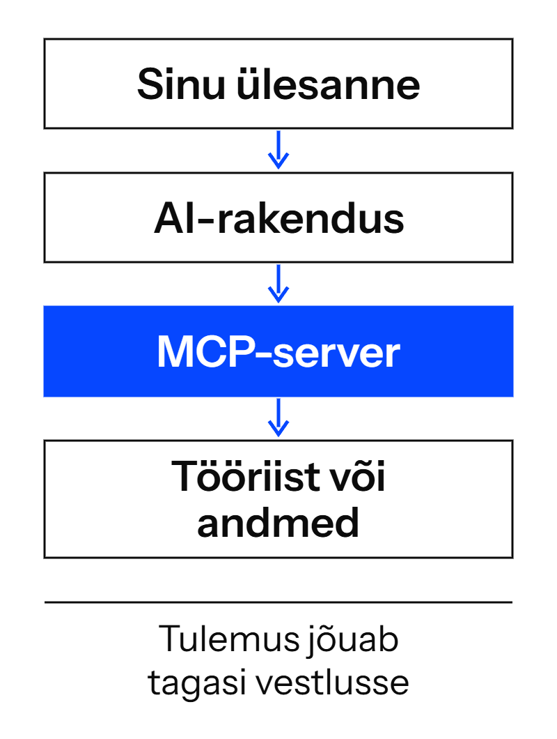 MCP ühenduse voog: sinu ülesanne liigub AI-rakendusse, sealt MCP-serveri kaudu tööriista või andmeteni. Tulemus jõuab tagasi vestlusse.
