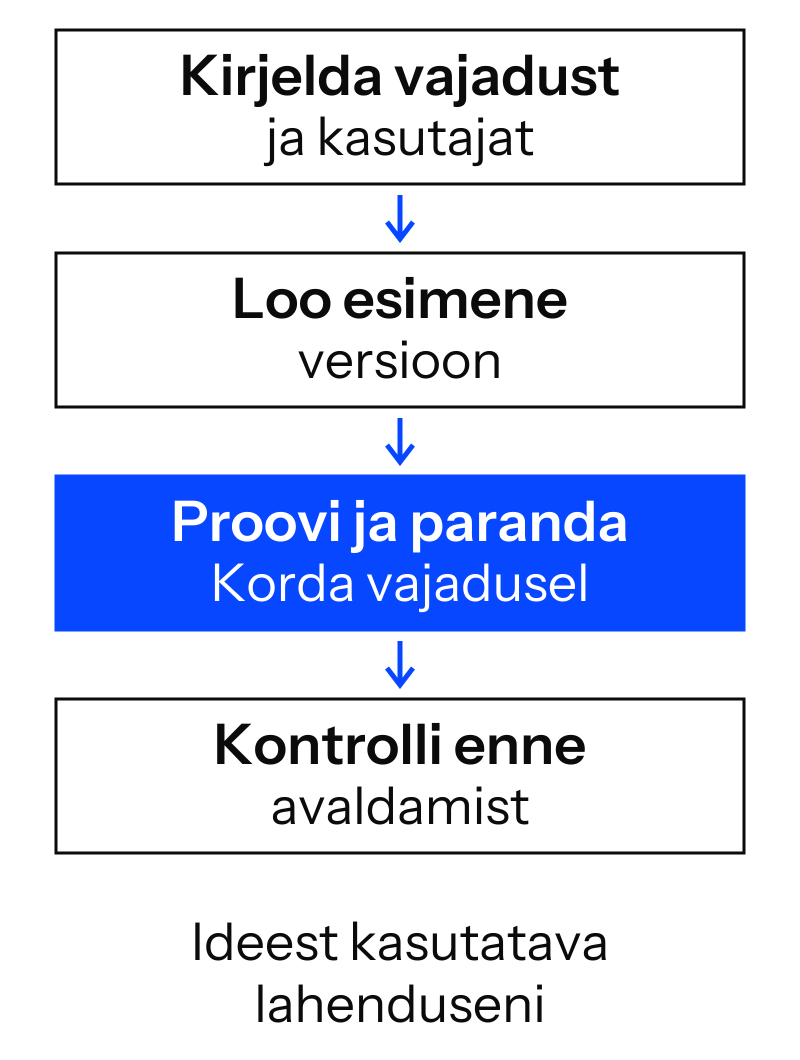 The vibe coding process: describe the need, create a first version, test and improve. Review comes before publication.